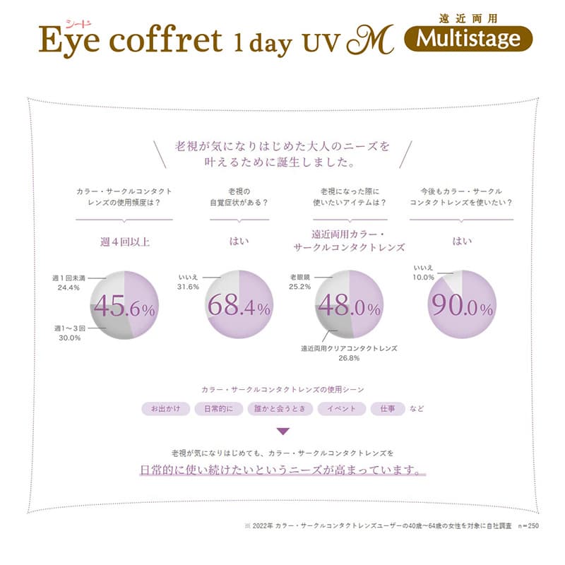 アイコフレUVMマルチステージ「老眼に関するアンケート」